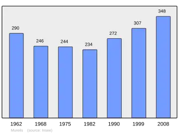 Grafiek inwonertal gemeente