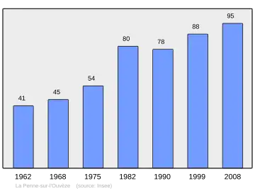 Grafiek inwonertal gemeente