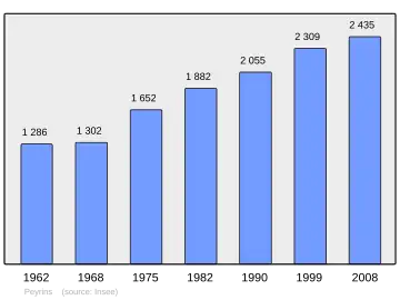 Grafiek inwonertal gemeente