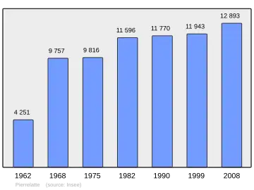 Grafiek inwonertal gemeente
