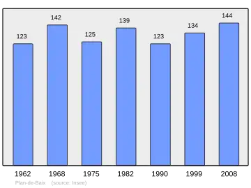Grafiek inwonertal gemeente