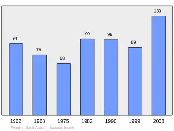 Grafiek inwonertal gemeente