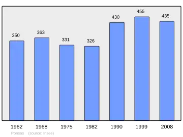 Grafiek inwonertal gemeente