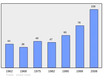 Grafiek inwonertal gemeente