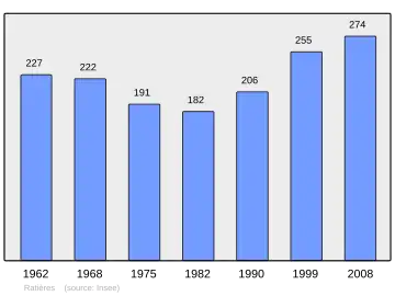Grafiek inwonertal gemeente