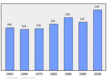 Grafiek inwonertal gemeente