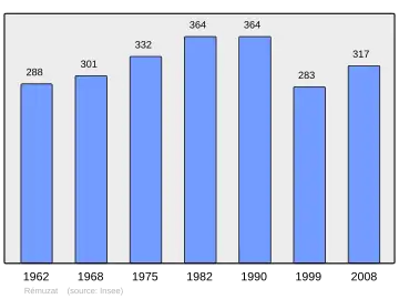 Grafiek inwonertal gemeente