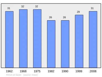 Grafiek inwonertal gemeente