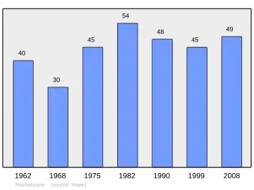 Grafiek inwonertal gemeente