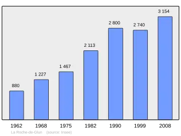 Grafiek inwonertal gemeente