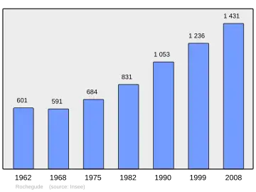 Grafiek inwonertal gemeente