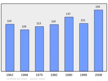 Grafiek inwonertal gemeente