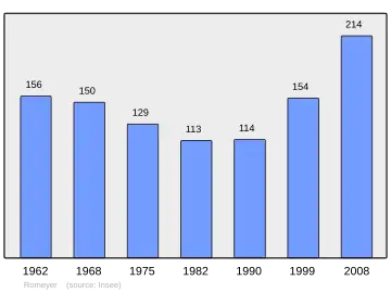 Grafiek inwonertal gemeente