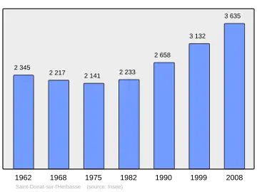 Grafiek inwonertal gemeente