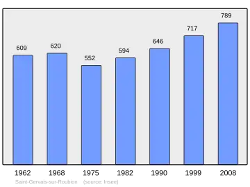 Grafiek inwonertal gemeente
