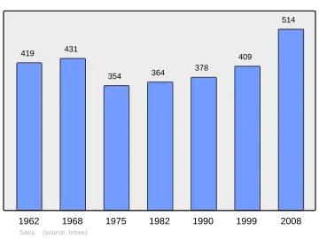 Grafiek inwonertal gemeente