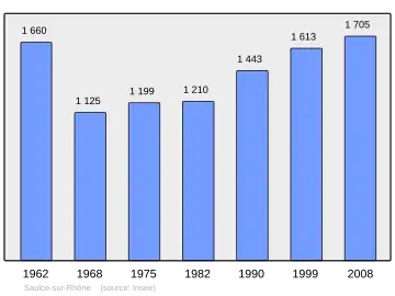 Grafiek inwonertal gemeente