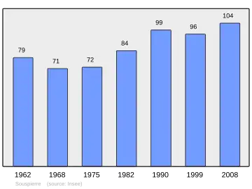 Grafiek inwonertal gemeente