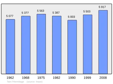Grafiek inwonertal gemeente