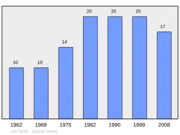 Grafiek inwonertal gemeente