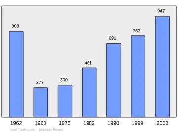 Grafiek inwonertal gemeente