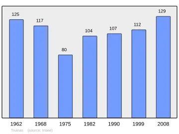 Grafiek inwonertal gemeente
