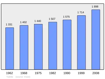 Grafiek inwonertal gemeente