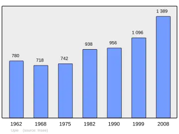 Grafiek inwonertal gemeente