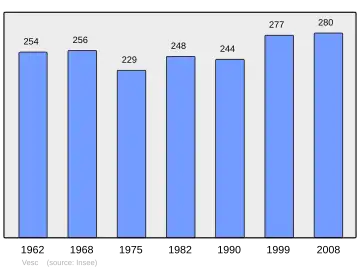Grafiek inwonertal gemeente