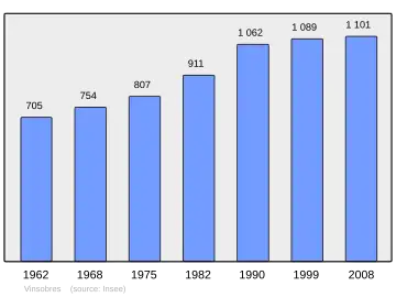 Grafiek inwonertal gemeente