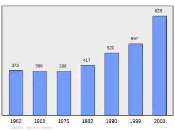Grafiek inwonertal gemeente