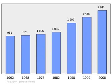 Grafiek inwonertal gemeente