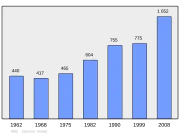 Grafiek inwonertal gemeente