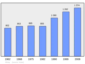 Grafiek inwonertal gemeente