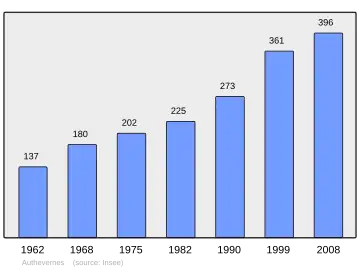Grafiek inwonertal gemeente