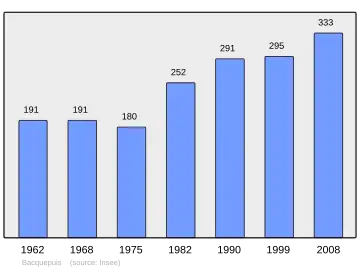 Grafiek inwonertal gemeente