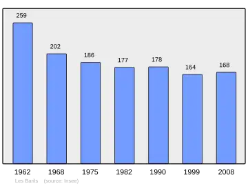 Grafiek inwonertal gemeente