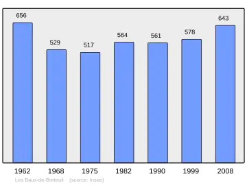 Grafiek inwonertal gemeente