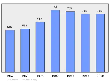 Grafiek inwonertal gemeente