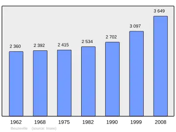 Grafiek inwonertal gemeente