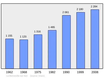 Grafiek inwonertal gemeente