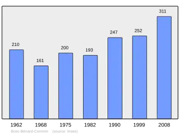 Grafiek inwonertal gemeente