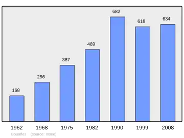 Grafiek inwonertal gemeente