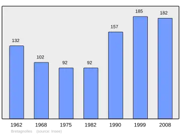 Grafiek inwonertal gemeente