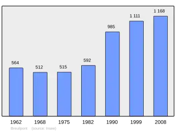 Grafiek inwonertal gemeente
