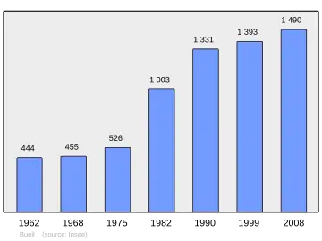Grafiek inwonertal gemeente