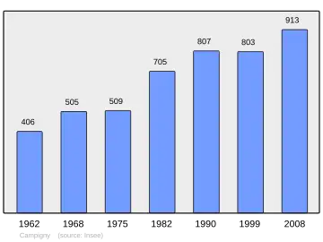 Grafiek inwonertal gemeente