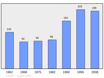 Grafiek inwonertal gemeente