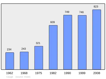 Grafiek inwonertal gemeente
