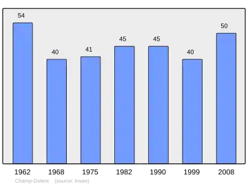 Grafiek inwonertal gemeente